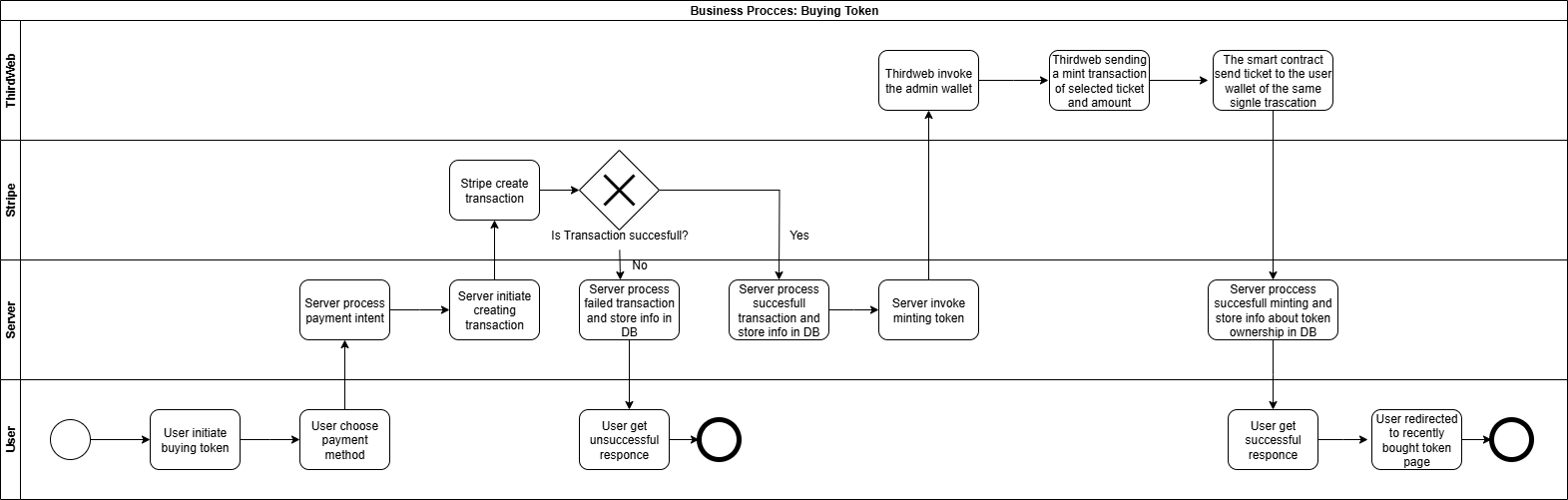 Business Process - Buying Token Flow