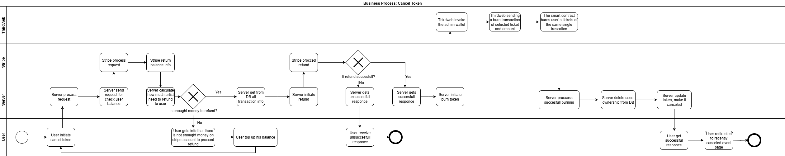 Business Process - Cancel Token Flow